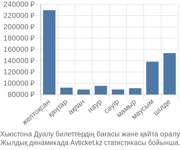 Хьюстона Дуалу авиабилет бағасының өзгеру графигі Хьюстона Дуалу авиабилет бағасы