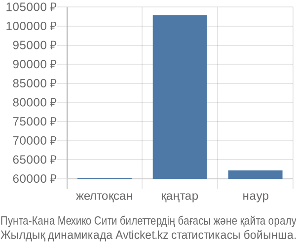 Пунта-Кана Мехико Сити авиабилет бағасы
