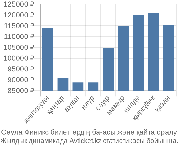 Сеула Финикс авиабилет бағасы