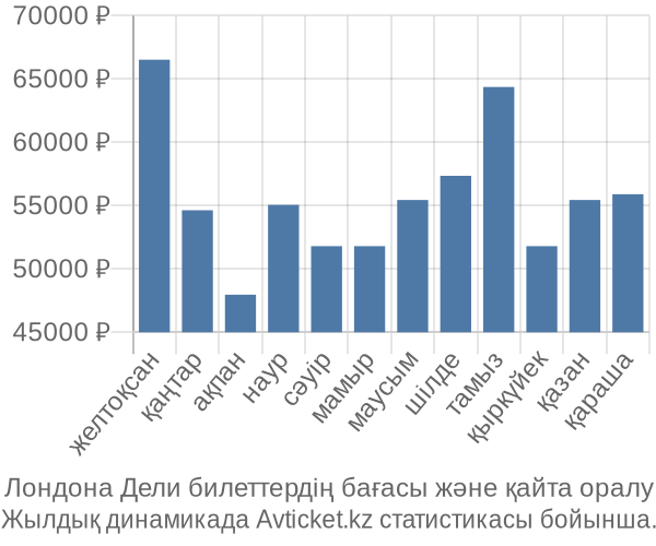 Лондона Дели авиабилет бағасы