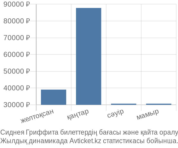 Сиднея Гриффита авиабилет бағасы