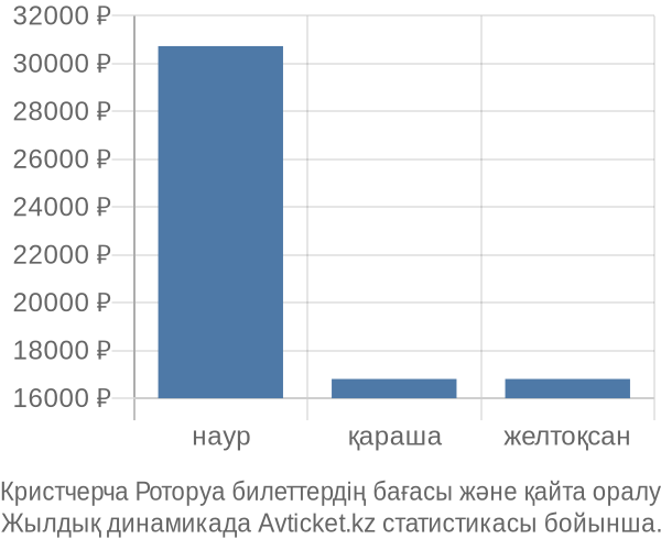 Кристчерча Роторуа авиабилет бағасы