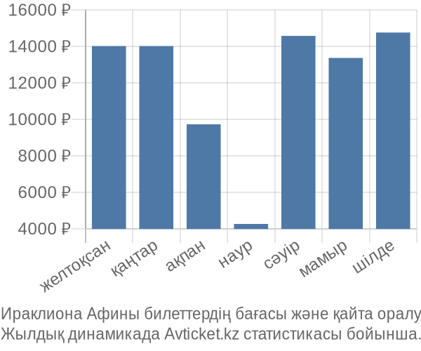 Ираклиона Афины авиабилет бағасы