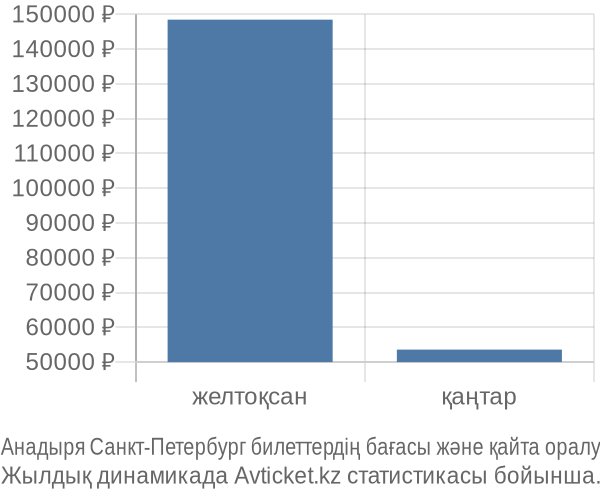 Анадыря Санкт-Петербург авиабилет бағасы