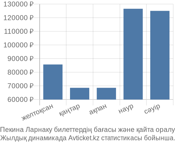 Пекина Ларнаку авиабилет бағасы