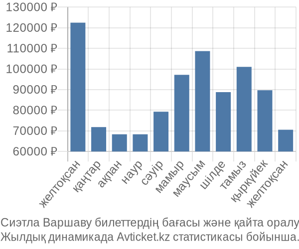 Сиэтла Варшаву авиабилет бағасы