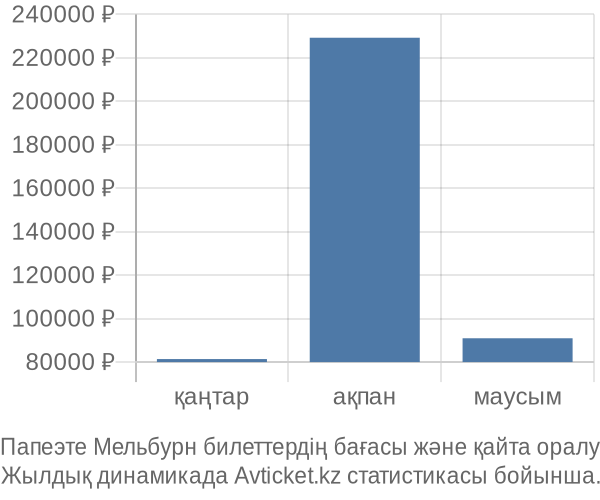 Папеэте Мельбурн авиабилет бағасы