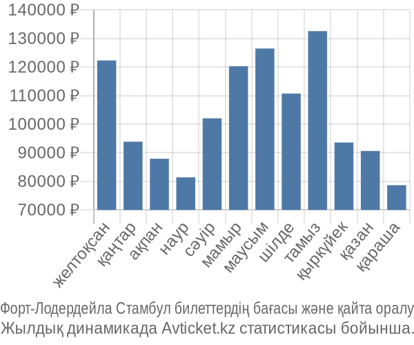 Форт-Лодердейла Стамбул авиабилет бағасы