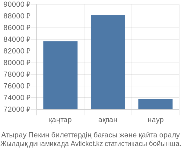 Атырау Пекин авиабилет бағасы