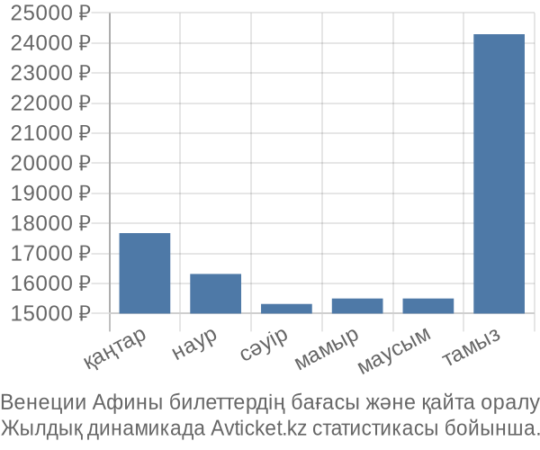 Венеции Афины авиабилет бағасы