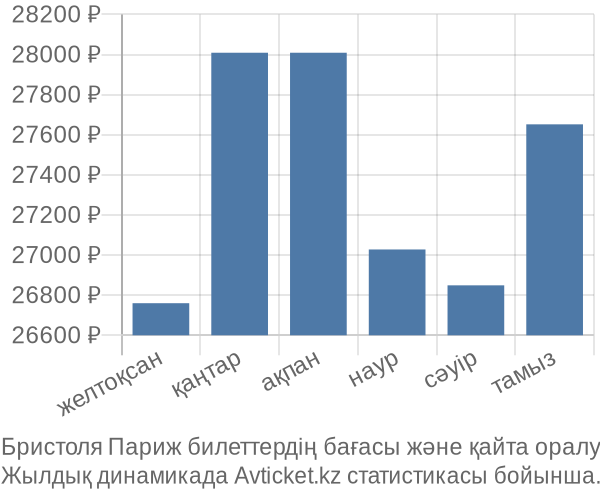 Бристоля Париж авиабилет бағасы