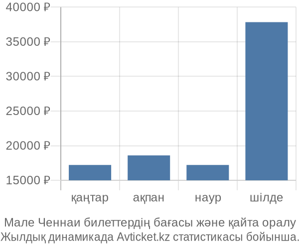 Мале Ченнаи авиабилет бағасы