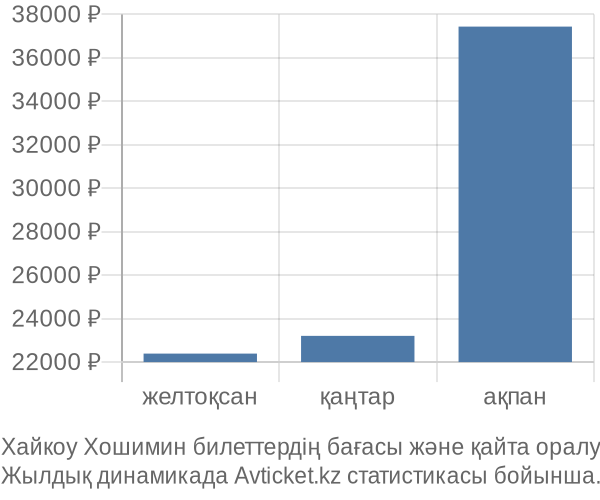 Хайкоу Хошимин авиабилет бағасы