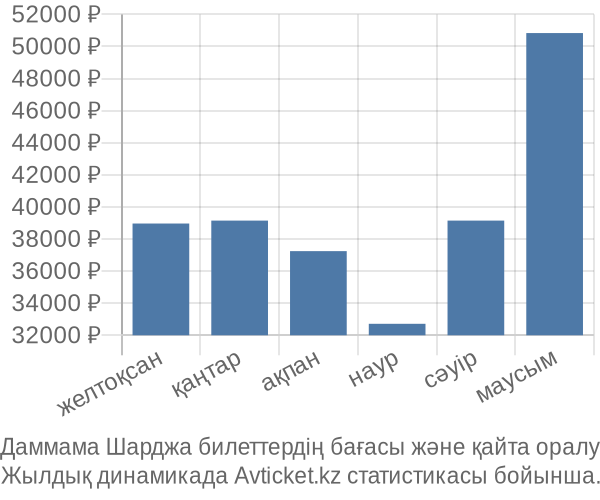 Даммама Шарджа авиабилет бағасы