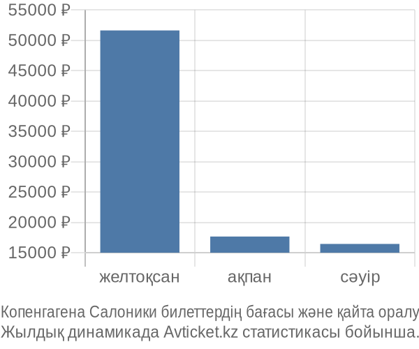 Копенгагена Салоники авиабилет бағасы