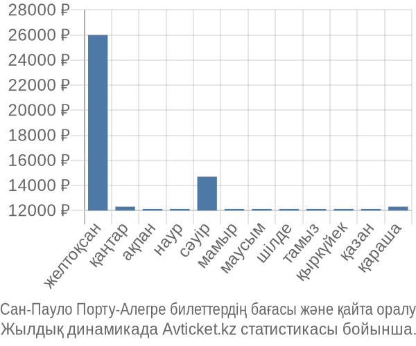 Сан-Пауло Порту-Алегре авиабилет бағасы