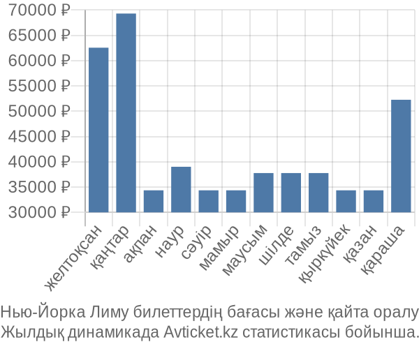 Нью-Йорка Лиму авиабилет бағасы