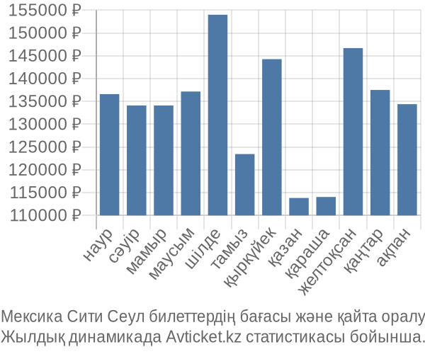 Мексика Сити Сеул авиабилет бағасы