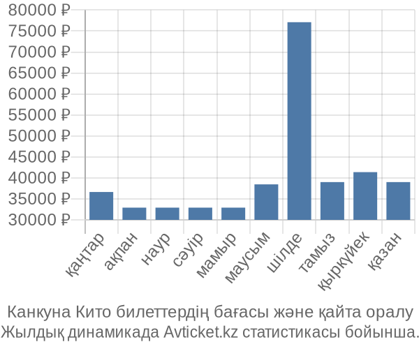 Канкуна Кито авиабилет бағасы