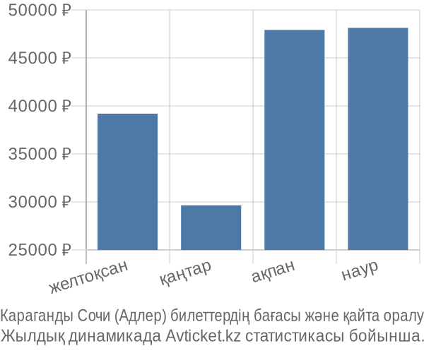 Караганды Сочи (Адлер) авиабилет бағасы