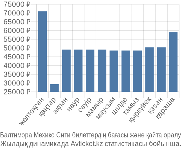 Балтимора Мехико Сити авиабилет бағасы