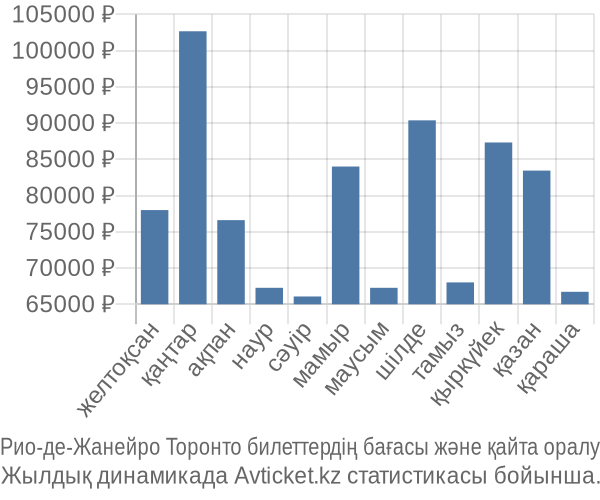 Рио-де-Жанейро Торонто авиабилет бағасы