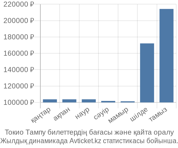 Токио Тампу авиабилет бағасы