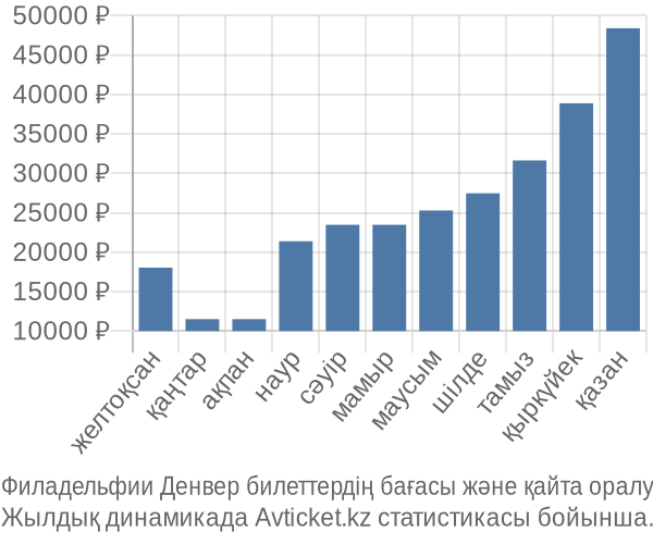 Филадельфии Денвер авиабилет бағасы