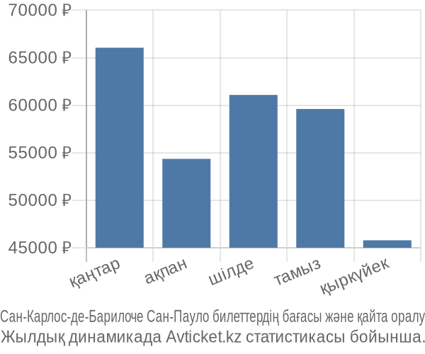 Сан-Карлос-де-Барилоче Сан-Пауло авиабилет бағасы