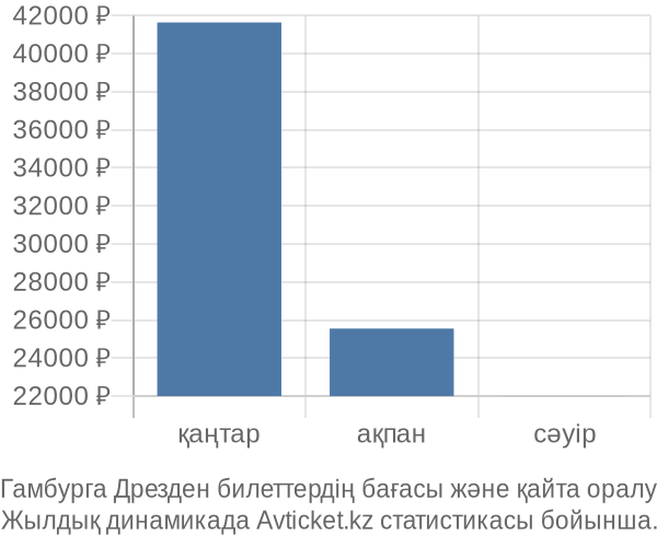 Гамбурга Дрезден авиабилет бағасының өзгеру графигі Гамбурга Дрезден авиабилет бағасы