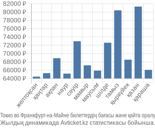 Токио во Франкфурт-на-Майне авиабилет бағасы