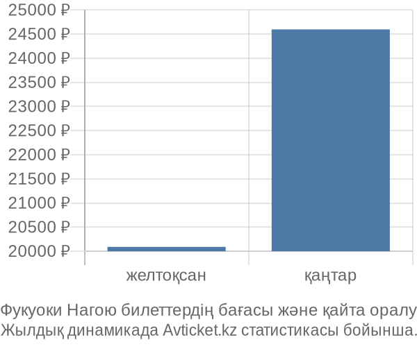 Фукуоки Нагою авиабилет бағасы