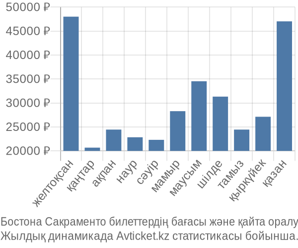 Бостона Сакраменто авиабилет бағасы