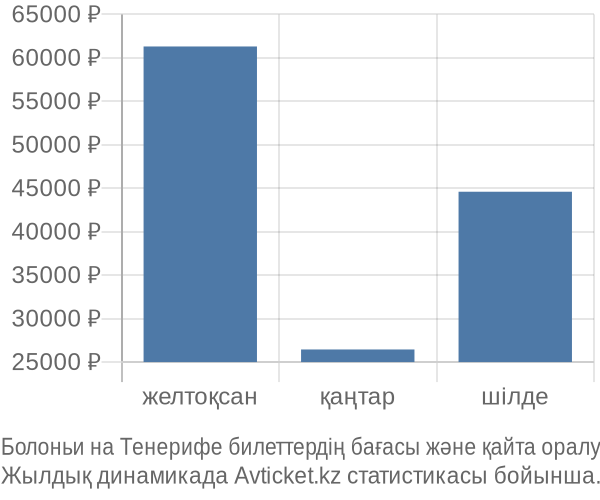 Болоньи на Тенерифе авиабилет бағасы