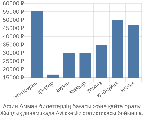 Афин Амман авиабилет бағасы