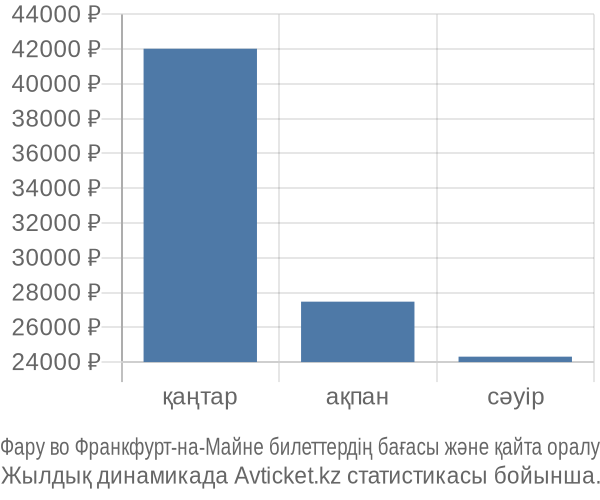 Фару во Франкфурт-на-Майне авиабилет бағасы