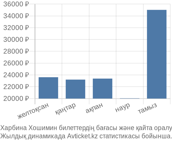 Харбина Хошимин авиабилет бағасы