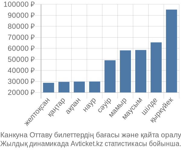 Канкуна Оттаву авиабилет бағасы