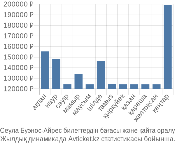 Сеула Буэнос-Айрес авиабилет бағасы