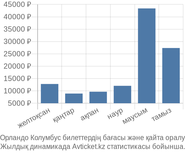 Орландо Колумбус авиабилет бағасы