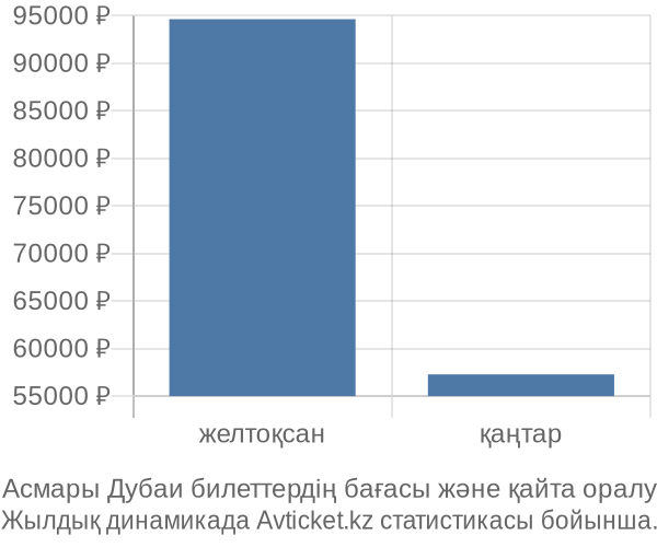 Асмары Дубаи авиабилет бағасы