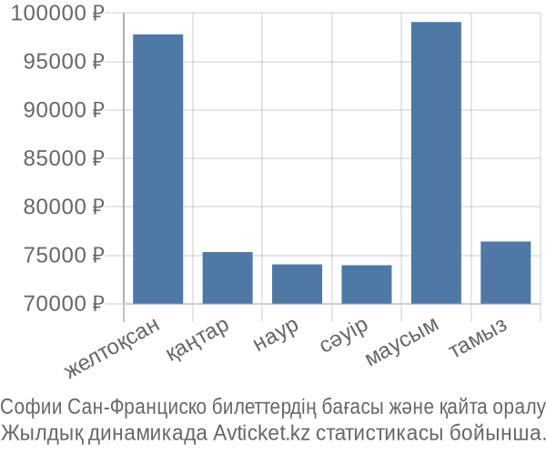 Софии Сан-Франциско авиабилет бағасы