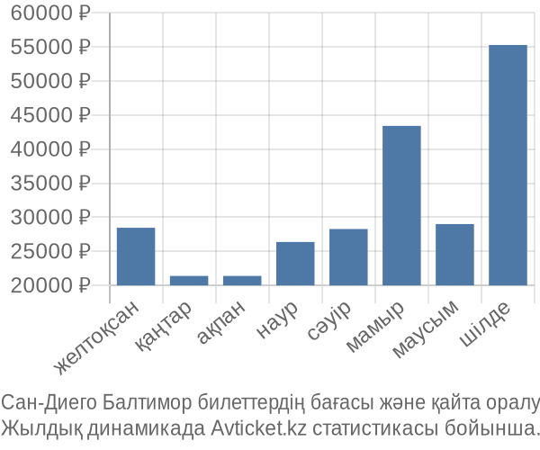 Сан-Диего Балтимор авиабилет бағасы