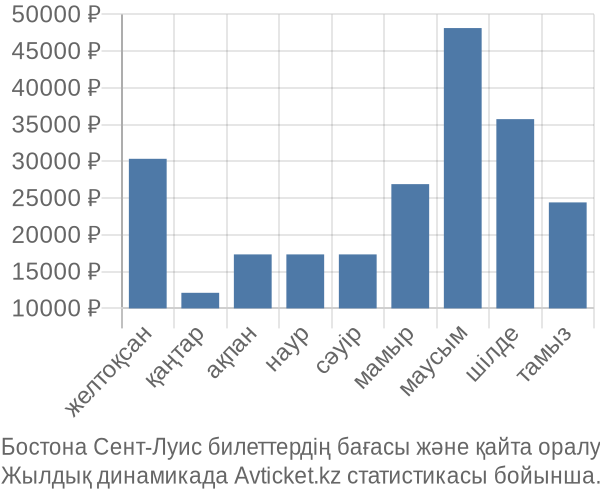 Бостона Сент-Луис авиабилет бағасы