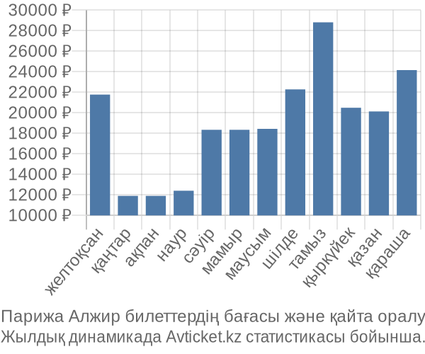 Парижа Алжир авиабилет бағасы