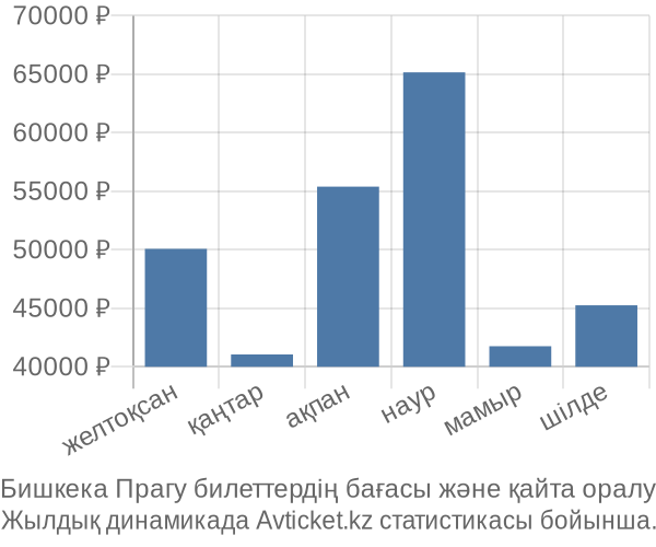 Бишкека Прагу авиабилет бағасы