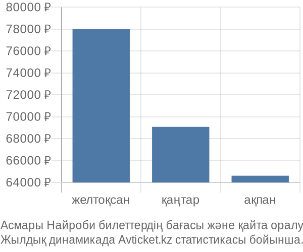 Асмары Найроби авиабилет бағасы