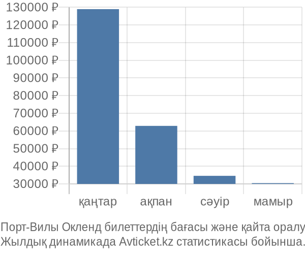 Порт-Вилы Окленд авиабилет бағасы