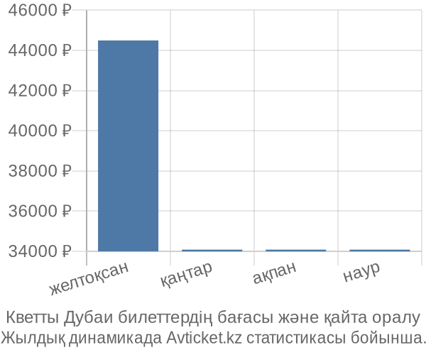 Кветты Дубаи авиабилет бағасы