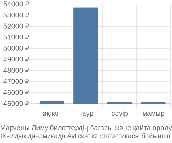 Марчены Лиму авиабилет бағасы